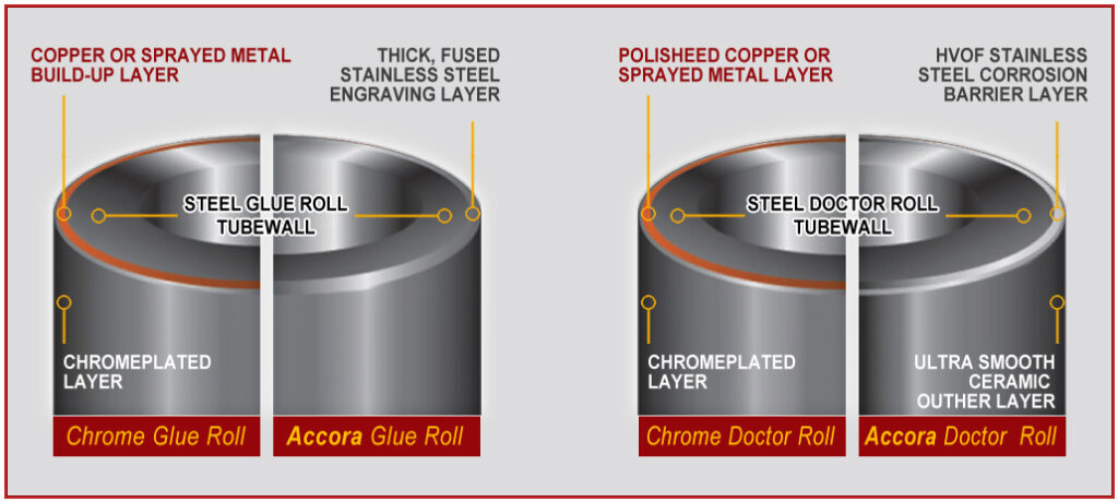 corrugated glue roll apex